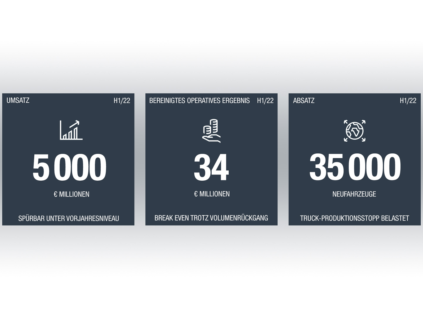 MAN Truck & Bus dosiahol v 1. polroku 2022 upravený hospodársky výsledok 34 miliónov €